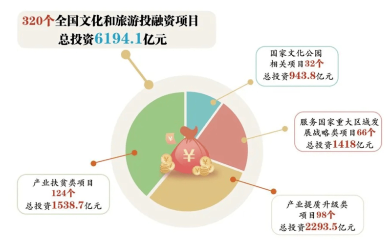 文化旅游投资